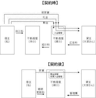 【引っ越し前 ３】物件契約交渉