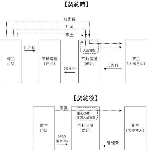 【引っ越し前 ３】物件契約交渉